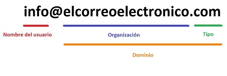 info: nombre de usuario /elcorreoelectronico: organización y dominio