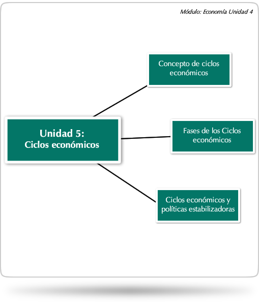 Unidad 5: Ciclos económicos.   Concepto de ciclos económicos, Fases de los Cliclos económicos, Ciclos económicos y políticas estabilizadoras.