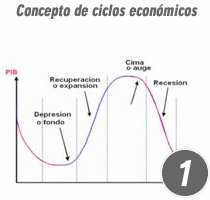 Concepto de ciclos económicos