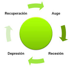 Recuperación-Auge-Recesión-Drepresión