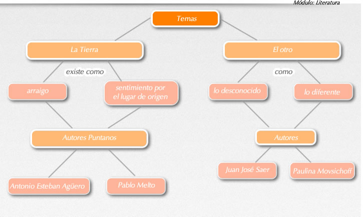 Lengua y Literatura Unidad 2 Resumen del módulo