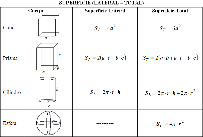 Caña Confuso Peregrinación Fórmulas para calcular superficie lateral y total de cuerpos. | Matemática  II