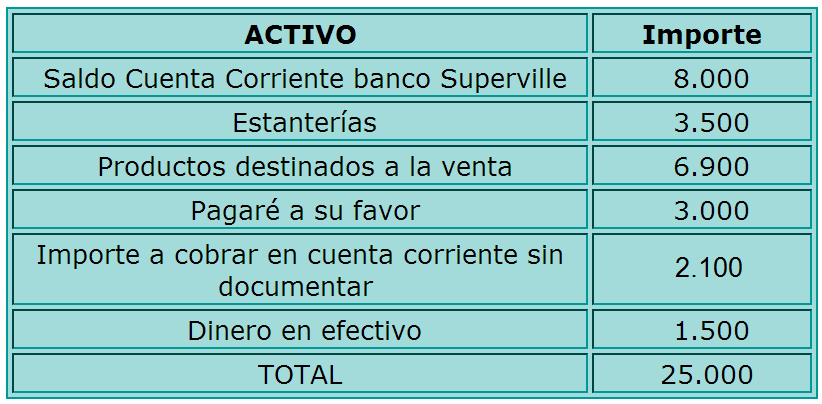 Actividad 2 Determinar Patrimonio Activo Pasivo Y Patrimonio Neto Sistema De Informacion