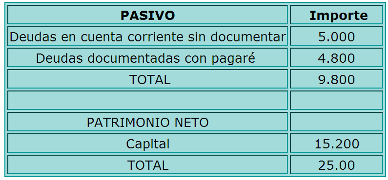 Actividad 2 Determinar Patrimonio Activo Pasivo Y Patrimonio Neto Sistema De Información 1543